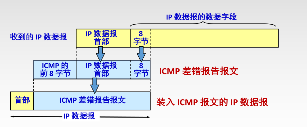 ICMP差错报告报文数据字段