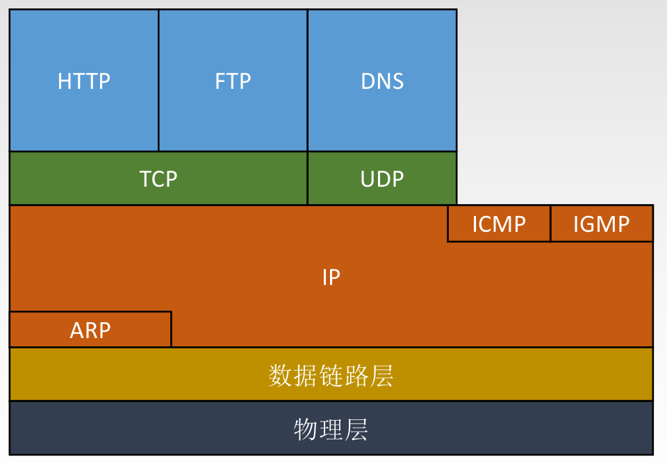 TCP/IP协议栈