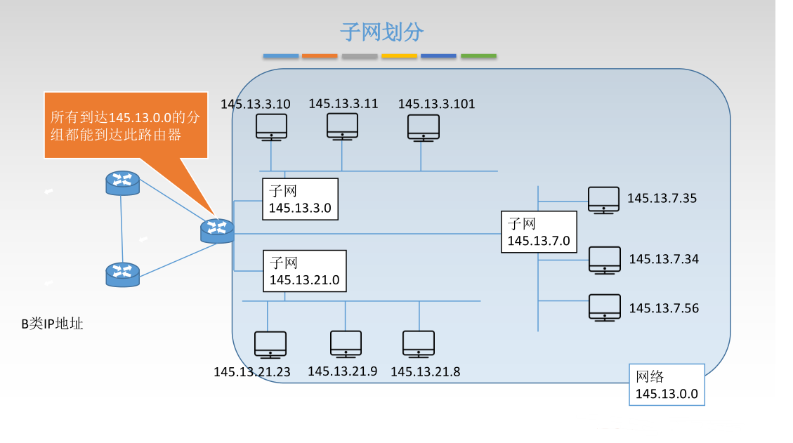 子网划分