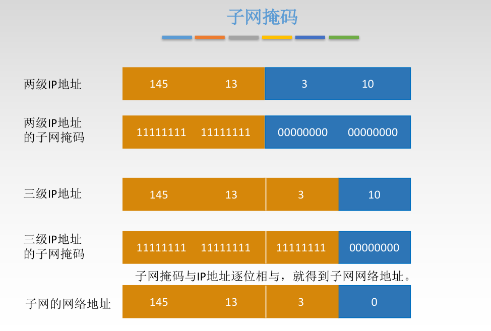 子网掩码